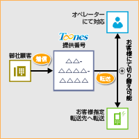 電話代行概略図