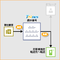 転送電話概略図